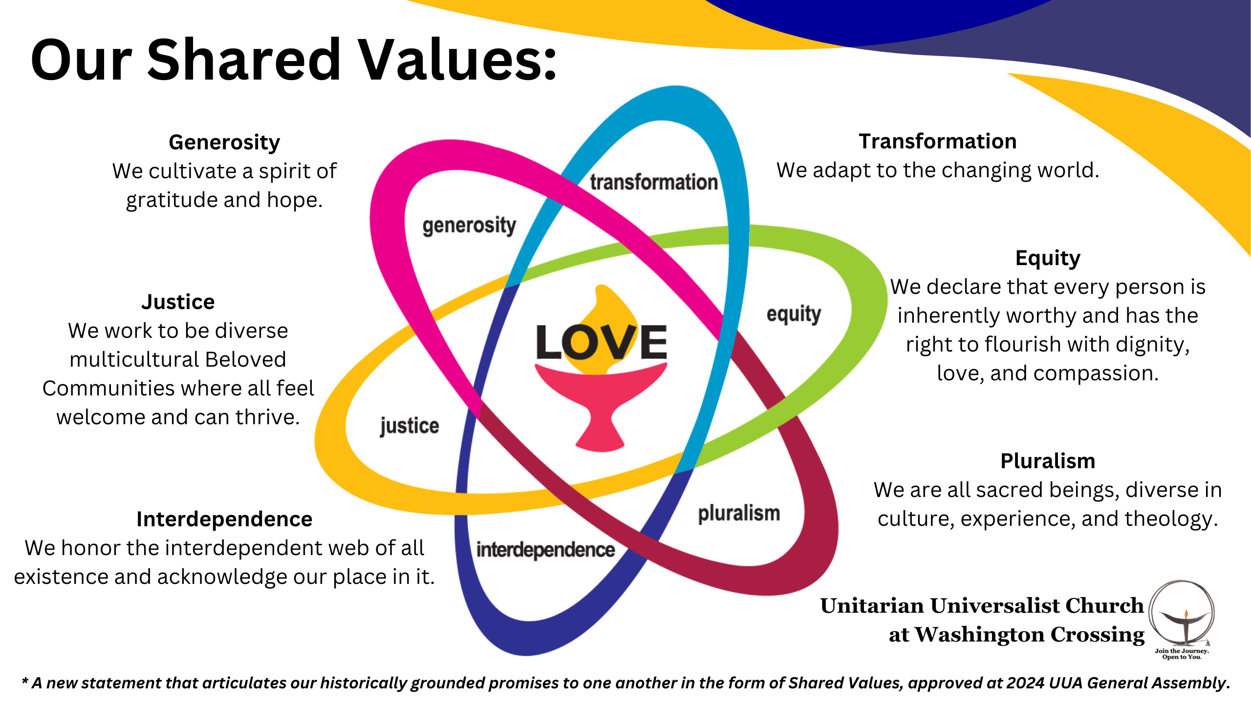 A chalice with word Love over the flame, surrounded by three interlocking and elliptical orbits of color resembling the stylized motion of subatomic particles. As orbits intersect, colors shift from dark pink to red, aqua to dark blue, and goldenrod to bright green. Within open spaces formed by each interlocking orbit is text for six UU shared values, clockwise: transformation (aqua), equity (bright green), pluralism (red), interdependence (dark blue), justice (goldenrod), and generosity (dark pink). Below image is the UUCWC logo with the words Unitarian Universalist Church at Washington Crossing.